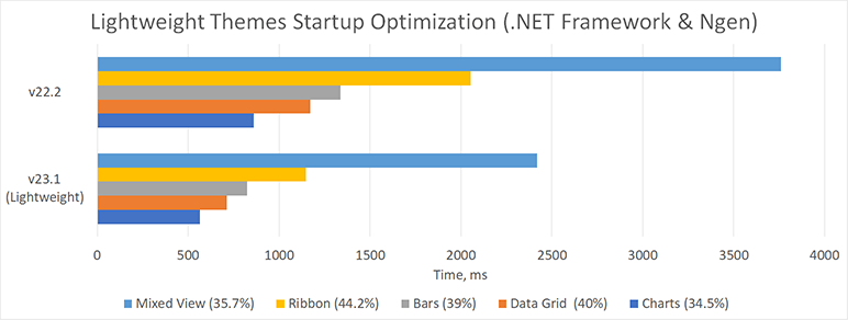 DevExpress startup optimization