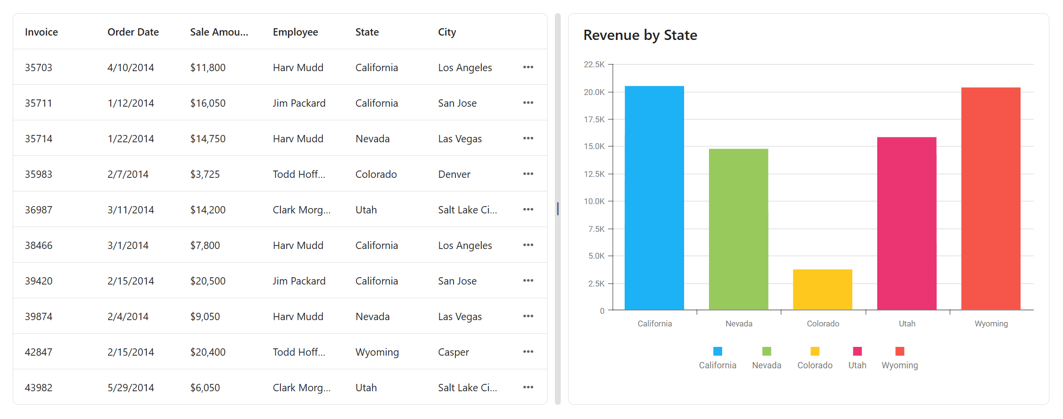 A split layout with a grid on the left and a chart on the right