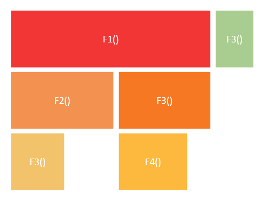 Simplified Flame Graph